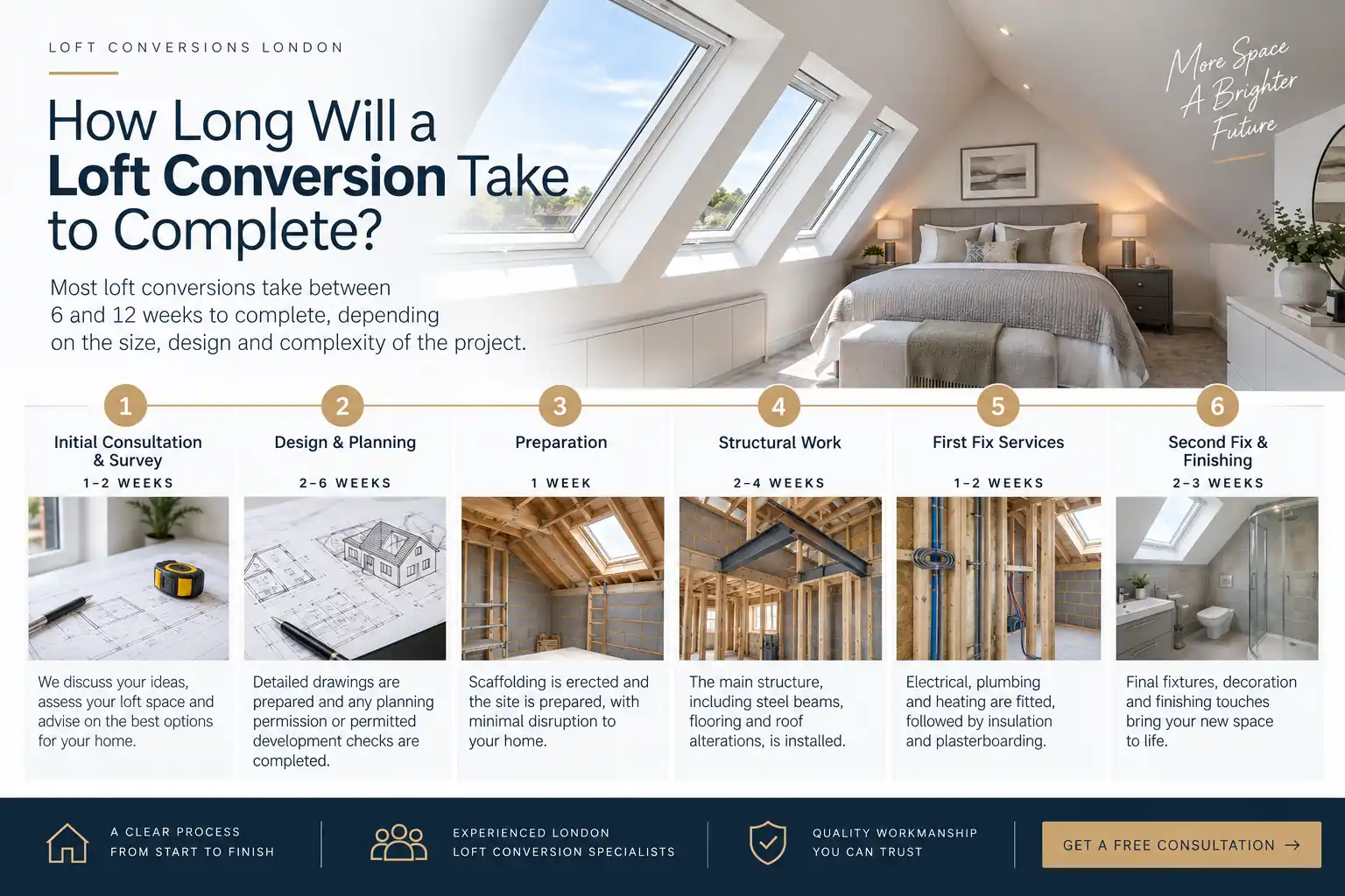 How Long Will a Loft Conversion take to Complete?